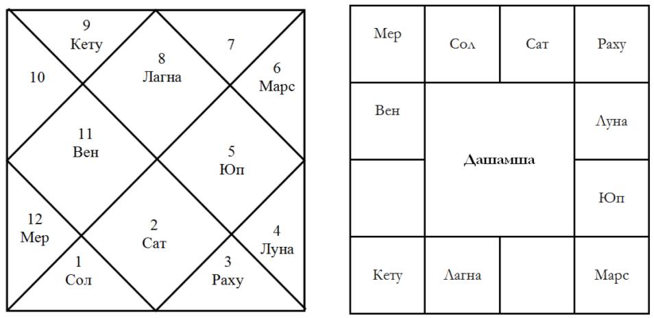Основы Ведической Астрологии Для Начинающих