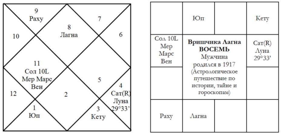 Ом Рам Программа По Ведической Астрологии