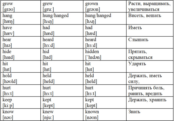 Произношение английских глаголов на русском языке