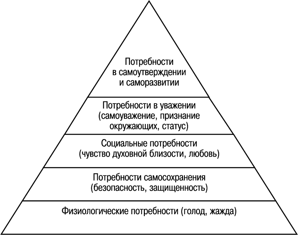 Исследование потребности человека. Иерархия человеческих потребностей по Маслоу. Пирамида потребностей по Маслоу черно белая. Иерархическая модель потребностей Маслоу. Иерархическая структура потребностей по Маслоу.
