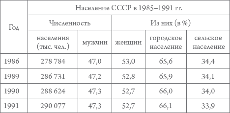Ссср численность населения 1991. Численность населения СССР 1985. Население СССР В 1985 году численность. Население СССР 1986 году численность. Численность населения СССР на 1990.