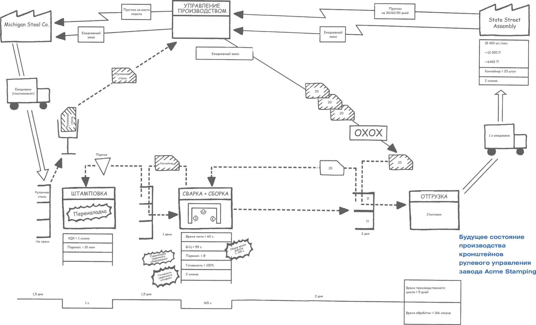 Карта состояний потока. Карта потока создания ценности в бережливом производстве. КПСЦ Бережливое производство. Карта потоков процесса производства. Построение карты потока создания ценности текущего состояния..