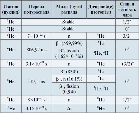 Таблица масс изотопов. Изотопы гелия. Масса изотопа гелия 3 2. Масса изотопа гелия. Изотопы гелия таблица.