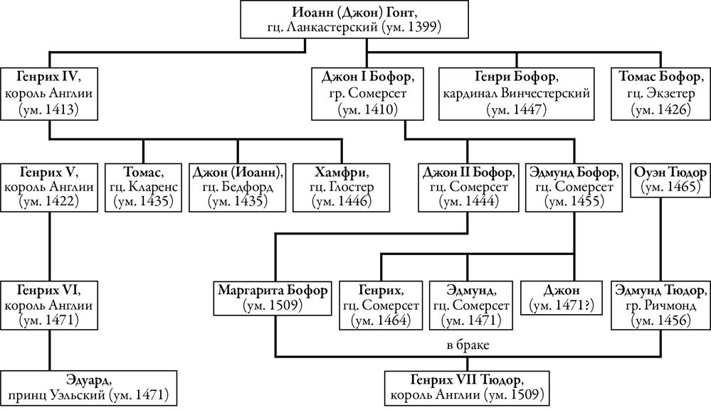 Генеалогическая схема монархов 18 века. Древо династии английских королей. Династия Плантагенетов родословная. Схема династий в Англии. Правители Англии родословная Плантагенетов.