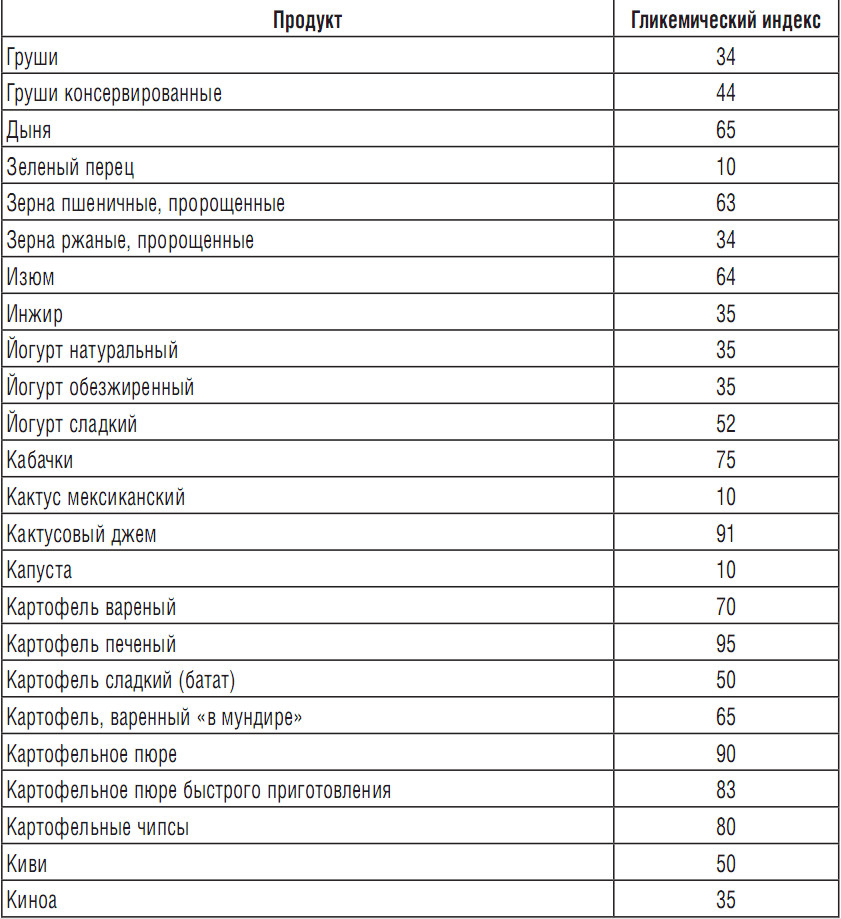 Фруктоза гликемический индекс
