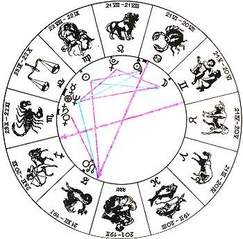 Порядок знаков зодиака по месяцам