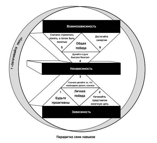 Семь навыков высокоэффективных людей: Мощные инструменты развития личности. Стивен Р Кови. Иллюстрация 7