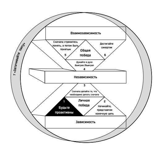Семь навыков высокоэффективных людей: Мощные инструменты развития личности. Стивен Р Кови. Иллюстрация 9