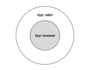 Семь навыков высокоэффективных людей: Мощные инструменты развития личности. Стивен Р Кови. Иллюстрация 14