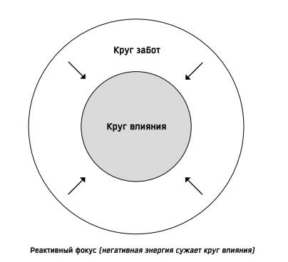 Семь навыков высокоэффективных людей: Мощные инструменты развития личности. Стивен Р Кови. Иллюстрация 16