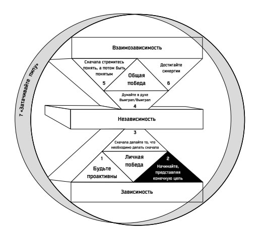 Семь навыков высокоэффективных людей: Мощные инструменты развития личности. Стивен Р Кови. Иллюстрация 18