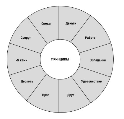 Семь навыков высокоэффективных людей: Мощные инструменты развития личности. Стивен Р Кови. Иллюстрация 24
