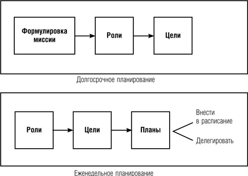 Семь навыков высокоэффективных людей: Мощные инструменты развития личности. Стивен Р Кови. Иллюстрация 34