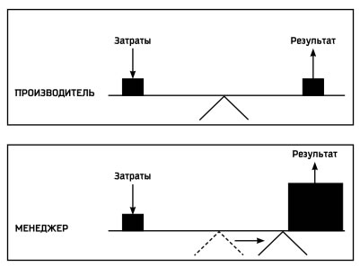 Семь навыков высокоэффективных людей: Мощные инструменты развития личности. Стивен Р Кови. Иллюстрация 37