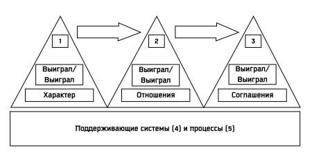 Семь навыков высокоэффективных людей: Мощные инструменты развития личности. Стивен Р Кови. Иллюстрация 43