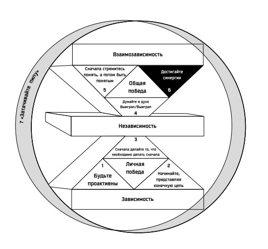 Семь навыков высокоэффективных людей: Мощные инструменты развития личности. Стивен Р Кови. Иллюстрация 46