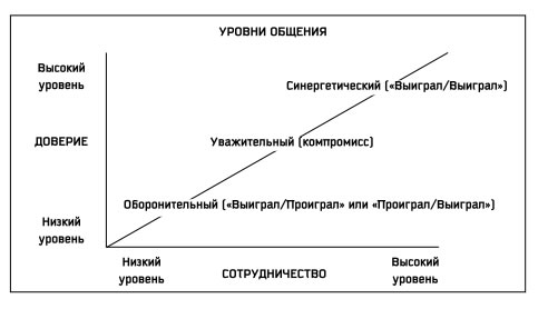 Семь навыков высокоэффективных людей: Мощные инструменты развития личности. Стивен Р Кови. Иллюстрация 47