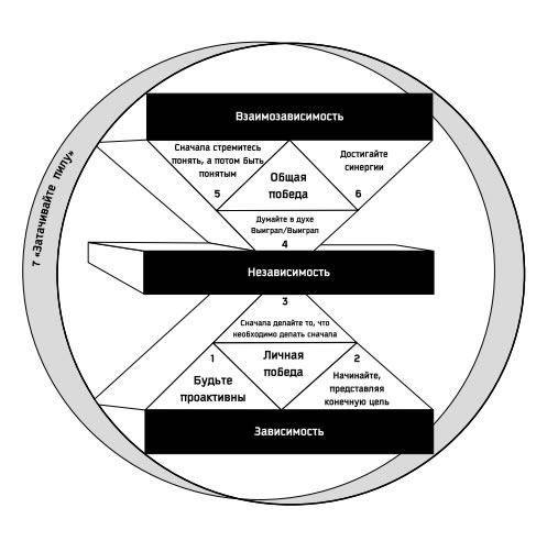Семь навыков высокоэффективных людей: Мощные инструменты развития личности. Стивен Р Кови. Иллюстрация 49