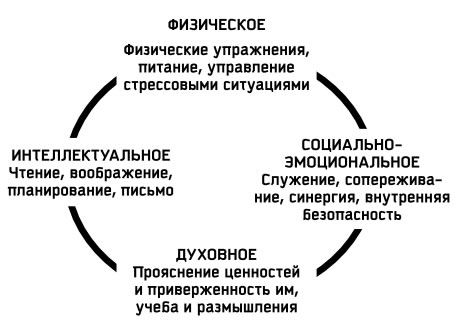 Семь навыков высокоэффективных людей: Мощные инструменты развития личности. Стивен Р Кови. Иллюстрация 51