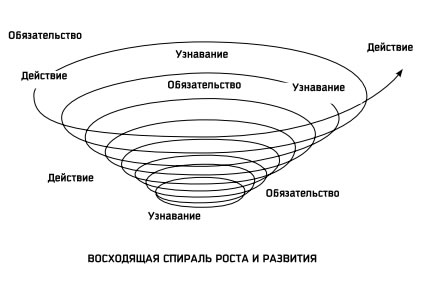 Семь навыков высокоэффективных людей: Мощные инструменты развития личности. Стивен Р Кови. Иллюстрация 52