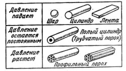 Ракетные двигатели. Карл Александрович Гильзин. Иллюстрация 25