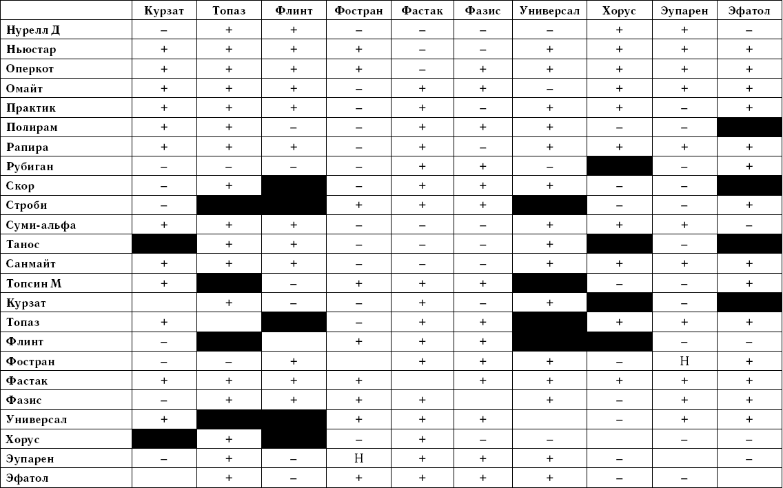 Баковые смеси таблица совместимости препаратов. Баковые смеси таблица. Баковые смеси таблица совместимости. Таблица совместимости фунгицидов и инсектицидов в баковых смесях. Таблица баковые смеси для сада таблица.