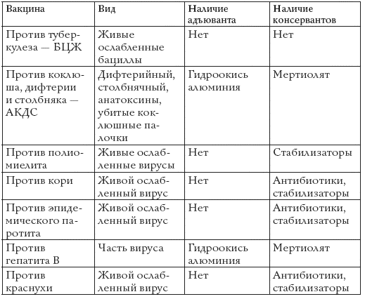 Содержание вакцин. Классификация вакцин микробиология таблица. Прививки таблица характеристика. Виды вакцин таблица. Современная классификация вакцин таблица.