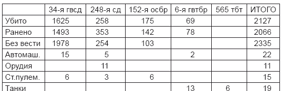 На астраханском направлении. Хулхута – неизвестный участок Сталинградской битвы. Олег Васильевич Шеин. Иллюстрация 42