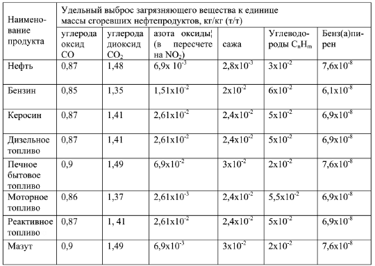 Выбросы загрязняющих веществ измерения. Удельные выбросы загрязняющих. Выбросы при сжигании масла. Удельные выбросы при сжигании. Таблица выбросов загрязняющих веществ в атмосферу.