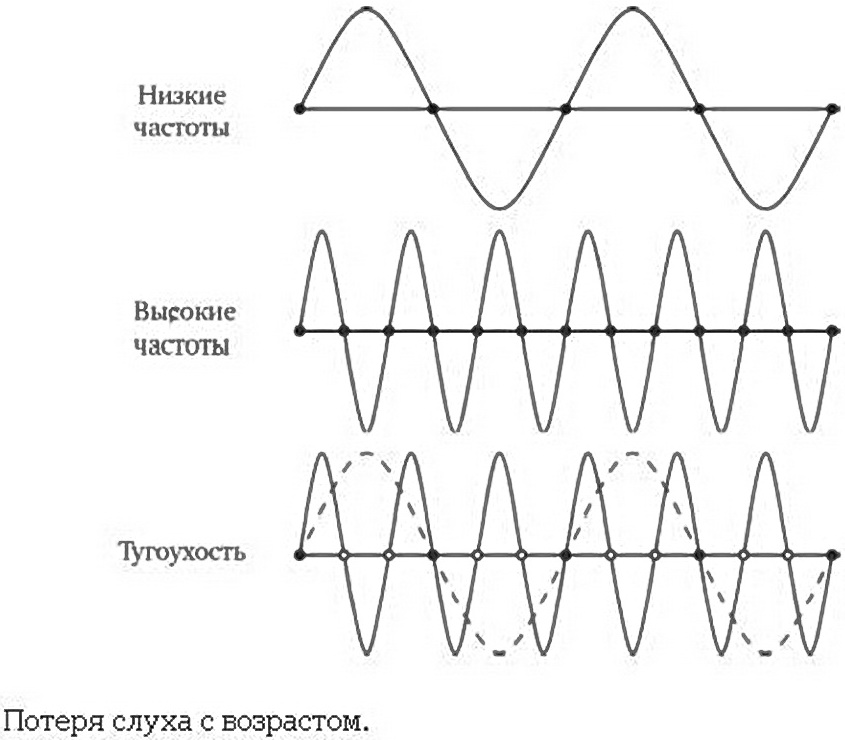 Частота низкочастотных волн. Низкочастотный и высокочастотный сигнал. Низкочастотные среднечастотные и высокочастотные волны звука. Низкочастотный среднечастотный высокочастотный шум. Высокочастотный звук.