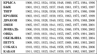 60 год кого. 12 Цикл восточного гороскопа таблица. Таблица знаков зодиака по годам. Китайский гороскоп по годам животных. Зодиакальные знаки по году рождения.