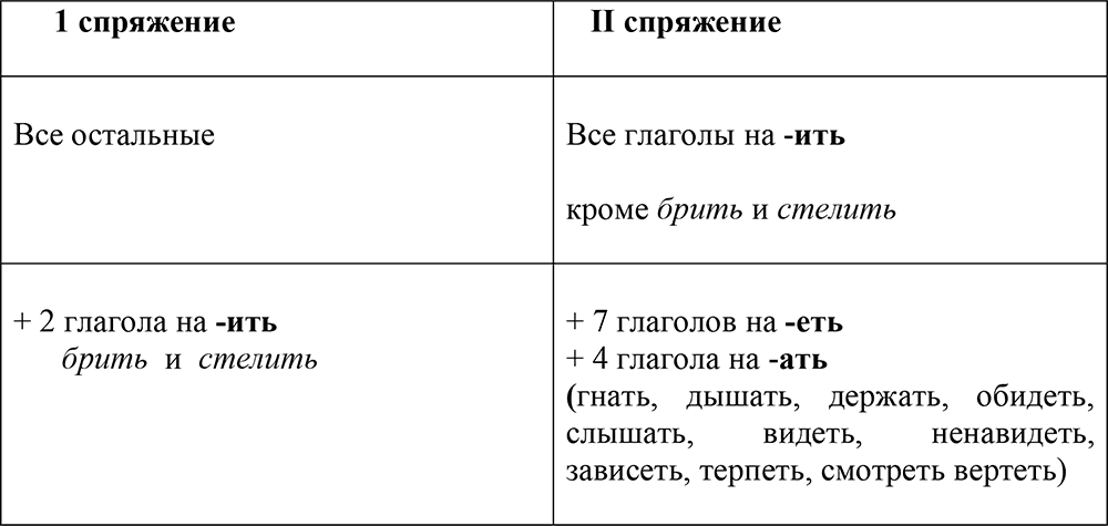 Спряжение глаголов класс таблица памятка. Спряжение глаголов таблица чб. Спряжения глаголов в русском языке таблица. Таблица спряжения глаголов чёрно белая. Спряжение глаголов таблица черно белая.