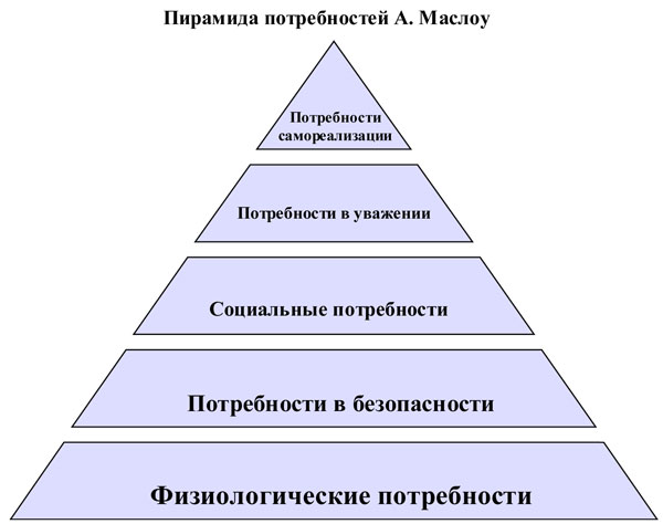 Потребность в безопасности пирамида. Безопасность Маслоу. Пирамида потребностей человека по Маслоу. Пирамида Маслоу 5 уровней. Пирамида Маслоу в бизнесе.