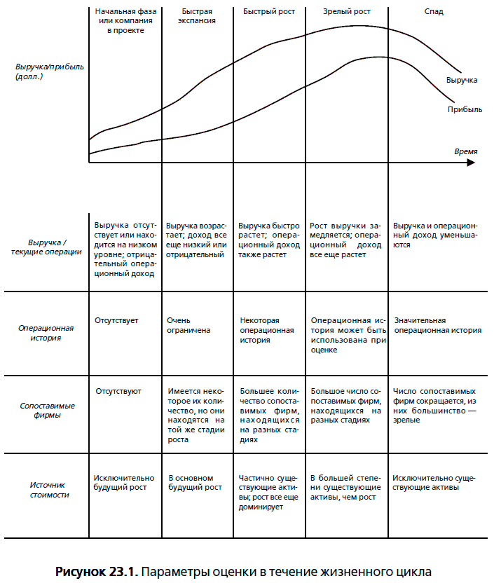 Стадии жизненного цикла. Жизненный цикл стабильность. Оценка инвестиционных активов