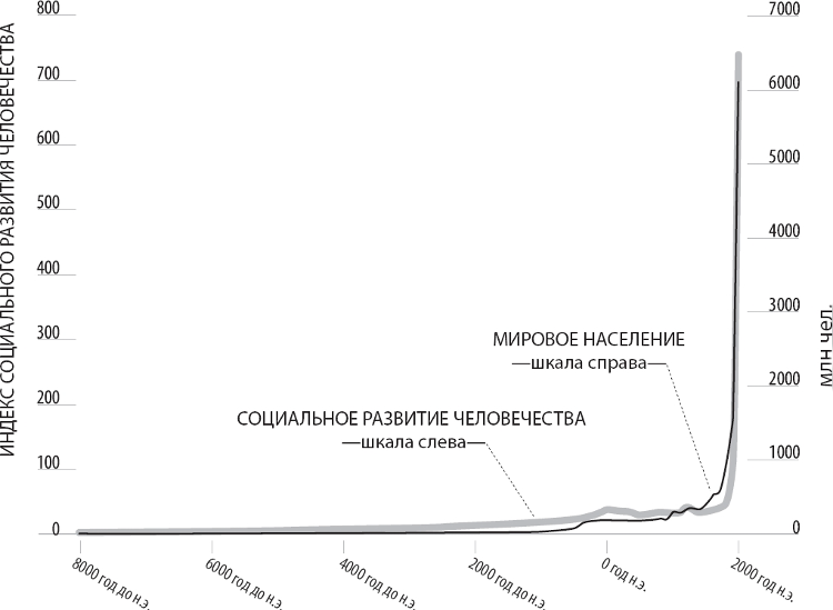 Население Земли как растущая иерархическая сеть. Анатолий Васильевич Молчанов. Иллюстрация 9
